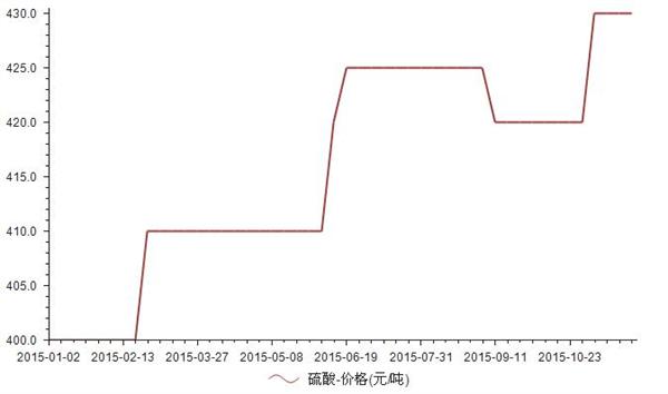 硫酸價格最新動態(tài)，市場走勢與影響因素分析