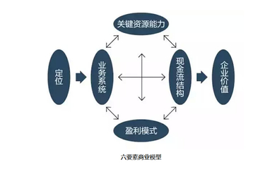 最新商業(yè)模式，重塑商業(yè)生態(tài)的關(guān)鍵要素
