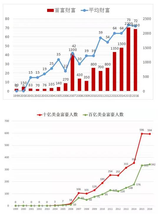 中國首富最新動態(tài)，財富增長與影響
